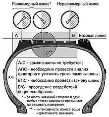 Технологии изготовления шин