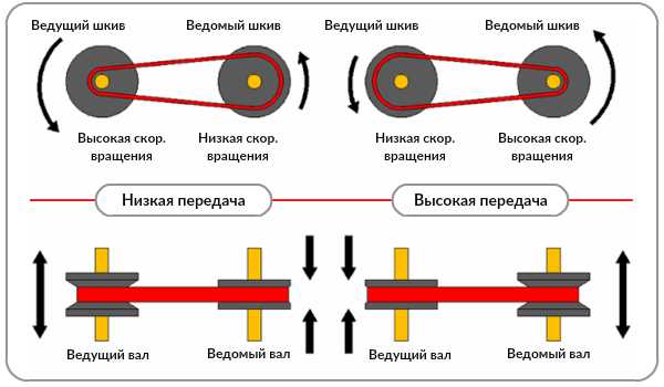 Непрерывное изменение передаточного числа