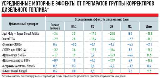 Октановое и цетановое число - понимание, значение и влияние на работу двигателя внутреннего сгорания Что значит октановое и цетановое число