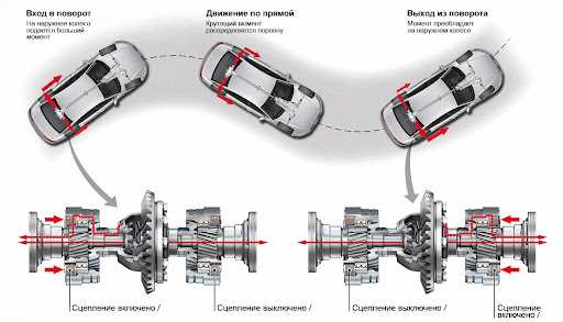 Уравновешивание скоростей и стабильность автомобиля