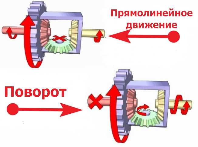 Как работает дифференциал и какие виды дифференциалов бывают