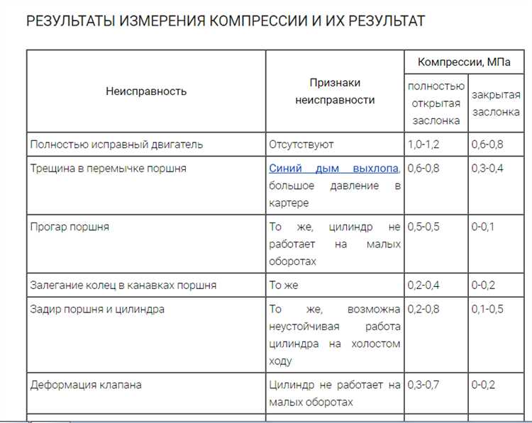 Компрессия двигателя: что это такое и зачем она нужна