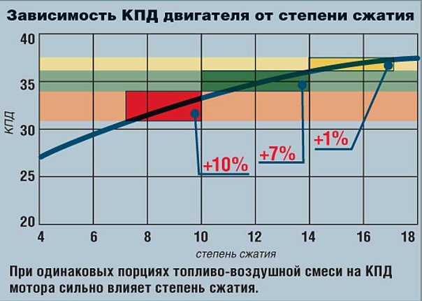 Улучшение эффективности сгорания