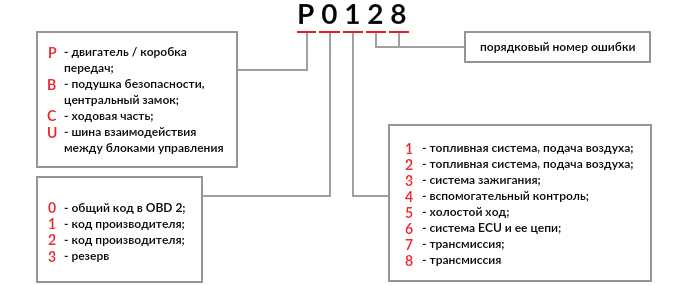 Код P0300: неопределенная ошибка в системе зажигания