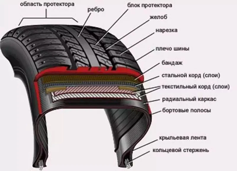 Основные причины, по которым спускает шина без прокола