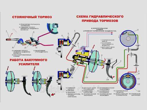 Особенности механической тормозной системы