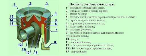 Кольца поршня и их роль