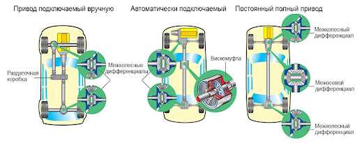 Управление системой полного привода