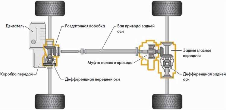 Принцип работы систем полного привода