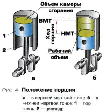 Основные принципы работы внутреннего сгорания