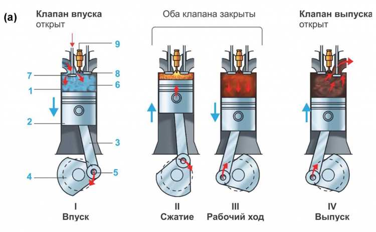 Второй этап: сжатие смеси