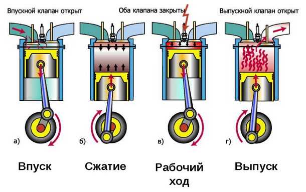 Рабочие циклы ДВС.