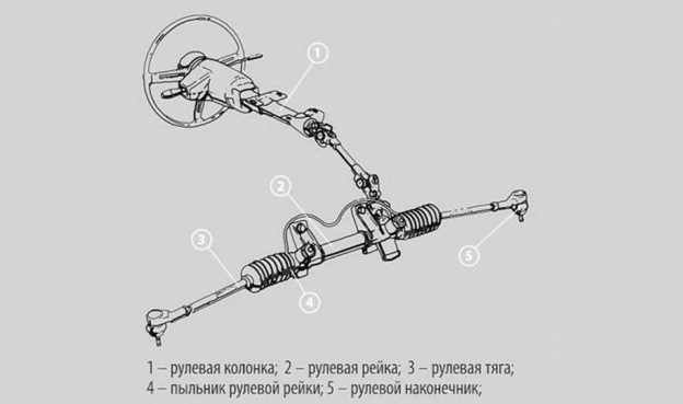 3. Неравномерный поворот руля