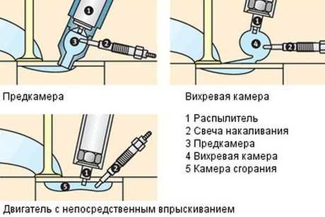 Разновидности свечей накаливания и их особенности