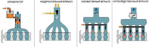 Преимущества электронного инжектора
