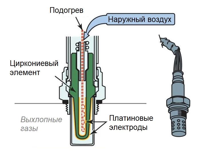 Устройство и особенности работы лямбда-зонда