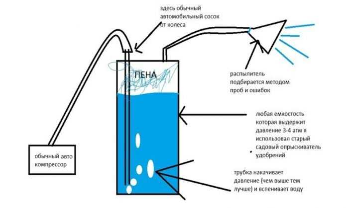 Основные компоненты пеногенератора