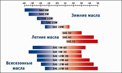Сравнение типов моторных масел