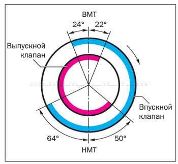Фазы газораспределения: основы и классификация