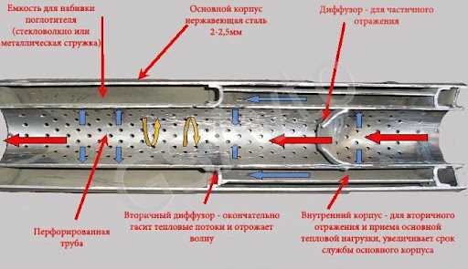 Преимущества и недостатки использования пламегасителя