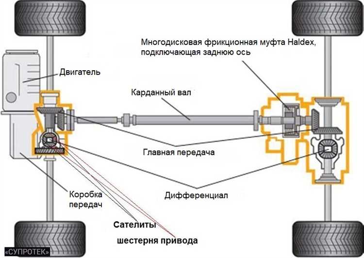 Популярность механизма Haldex